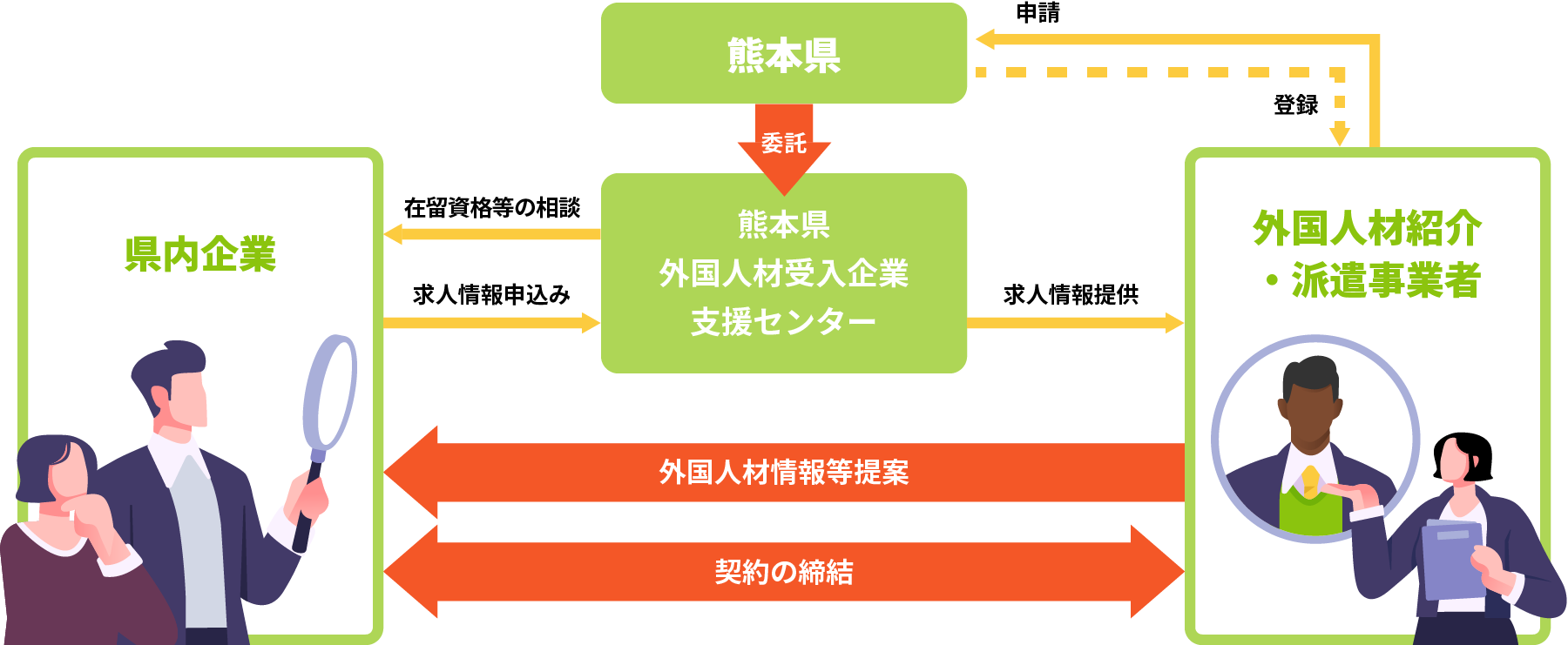 外国人専用人材紹介会社についての説明図